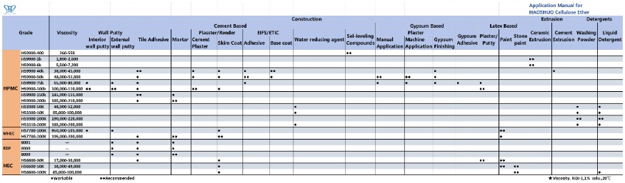 the viscosity range of Haoshuo's HPMC powder in different applications