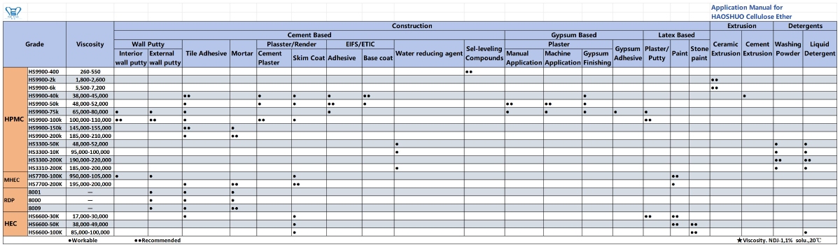 How Different Viscosity Grades of HPMC Meet Multi-Industry Demands
